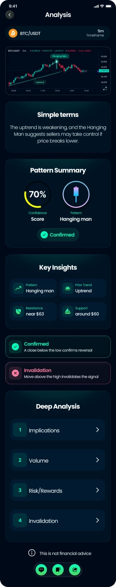 Chart AI: hanging man candle pattern with confidence score and key insights